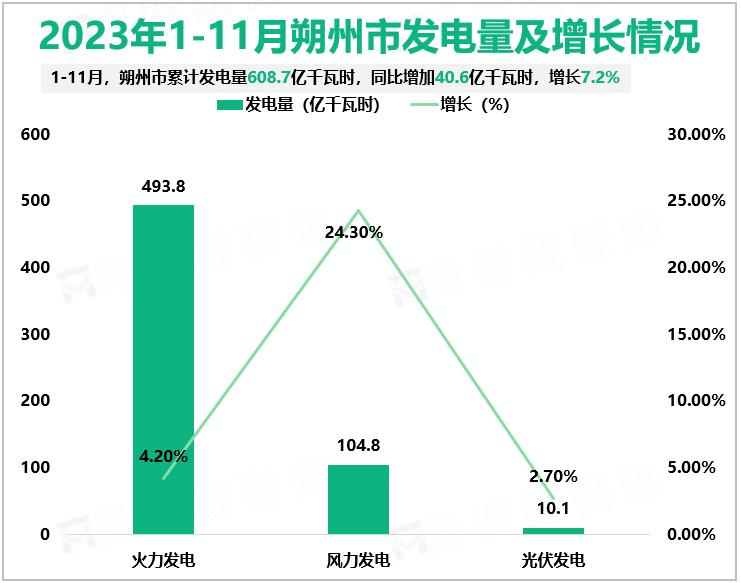 2023年1-11月朔州市发电量及增长情况
