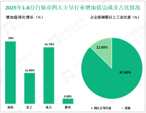 2025年1-8月白银市规模以上工业增加值同比增长14.1%