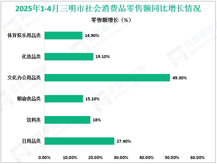 2025年1-4月三明市社会消费品零售额同比增长情况