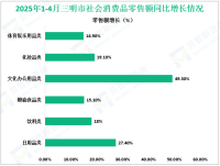 2025年1-4月三明市社会消费品零售总额同比增长4.4%，增幅较上年同期提高0.9%