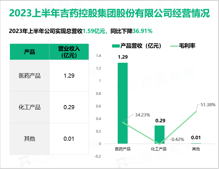 2023上半年吉药控股集团股份有限公司经营情况