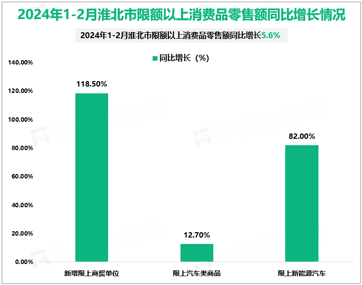 2024年1-2月淮北市限额以上消费品零售额同比增长情况