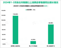 2024年1-2月淮北市基础设施投资同比增长157.9%