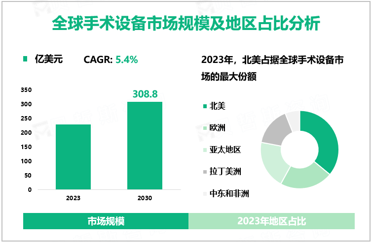 全球手术设备市场规模及地区占比分析