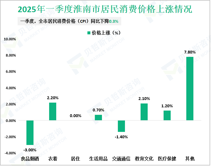 2025年一季度淮南市居民消费价格上涨情况