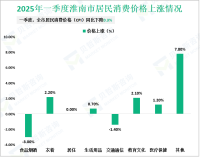 2025年一季度淮南市社会消费品零售总额232.5亿元，同比增长6.6%