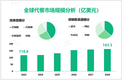 2023年全球代餐市场规模为118.8亿美元，代餐粉细分市场占比最大

