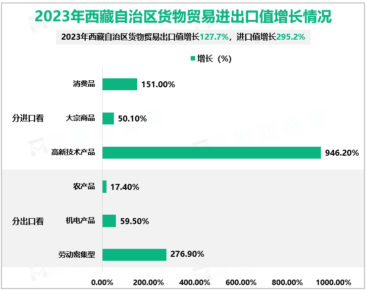 2023年西藏自治区货物贸易进出口值增长情况