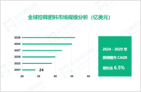 控释肥料行业发展态势：2024-2029年全球市场将以6.5%的CAGR增长

