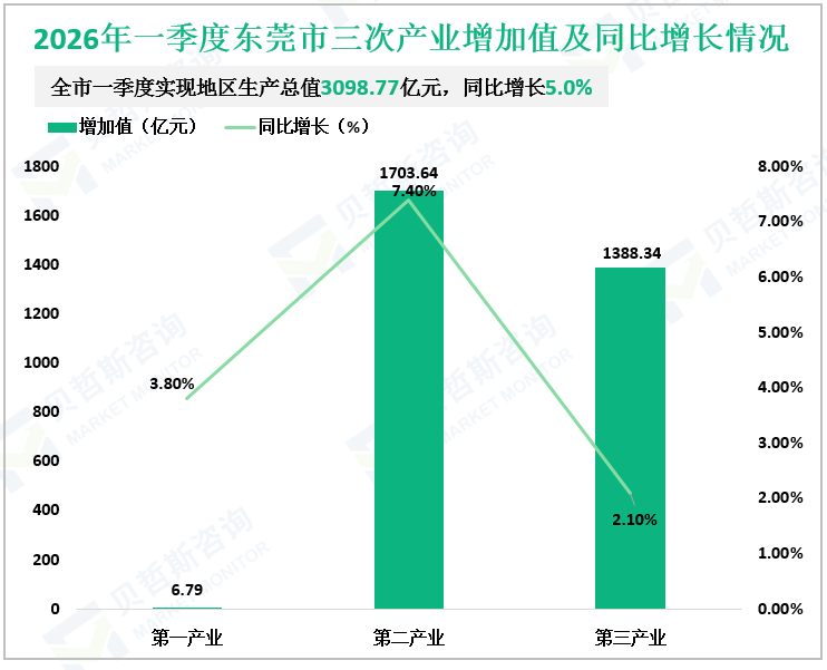 2026年一季度东莞市三次产业增加值及同比增长情况