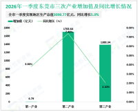 2026年一季度东莞市地区生产总值3098.77亿元，同比增长5.0%