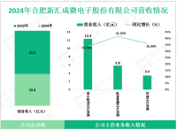 汇成股份专注于半导体封测技术，其2024年营收为21.5亿元