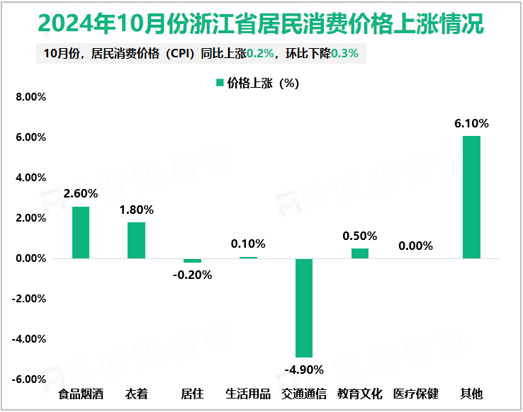 2024年10月份浙江省居民消费价格上涨情况