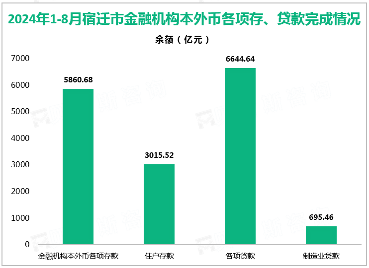 2024年1-8月宿迁市金融机构本外币各项存、贷款完成情况