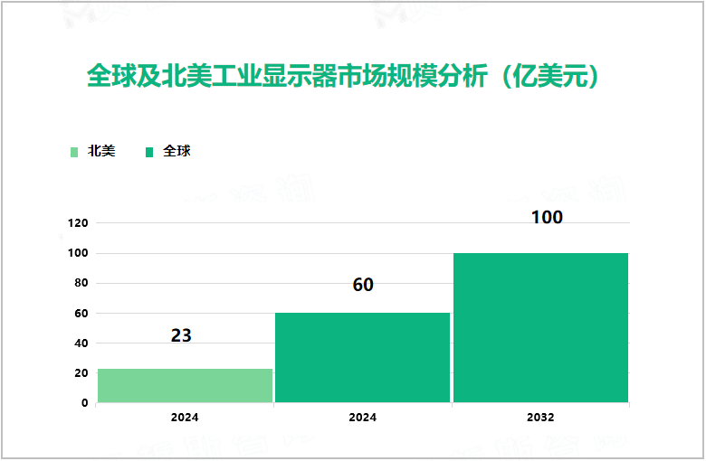 全球及北美工业显示器市场规模分析（亿美元）