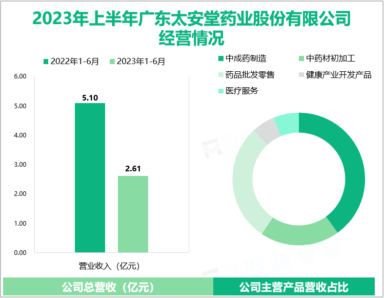 2023年上半年广东太安堂药业股份有限公司经营情况