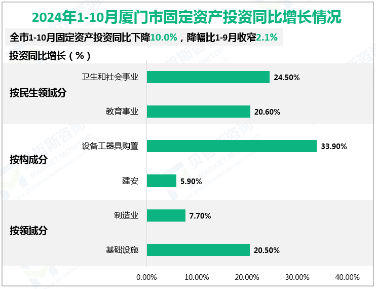 2024年1-10月厦门市固定资产投资同比增长情况