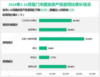 2024年1-10月厦门市固定资产投资同比下降10.0%，降幅比1-9月收窄2.1%