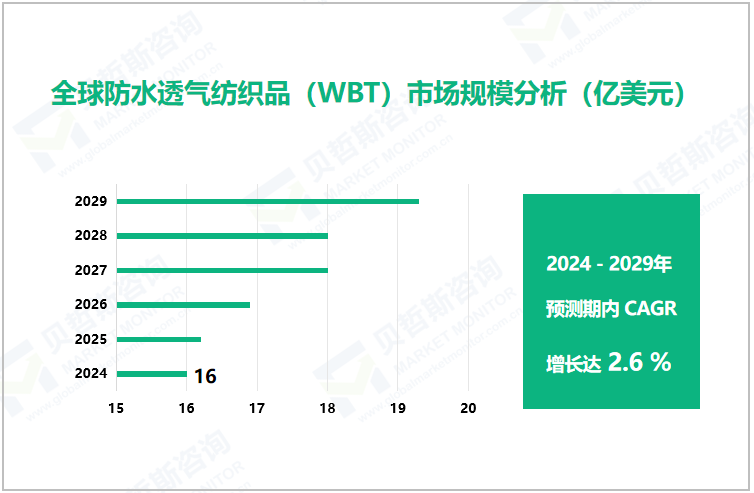 全球防水透气纺织品（WBT）市场规模分析（亿美元）