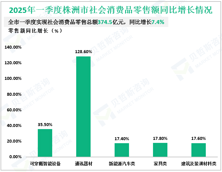 2025年一季度株洲市社会消费品零售额同比增长情况