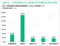 2025年一季度株洲市实现社会消费品零售总额 374.5亿元，同比增长7.4%