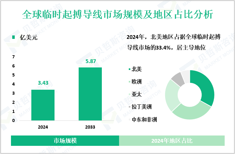 全球临时起搏导线市场规模及地区占比分析