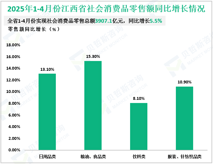 2025年1-4月份江西省社会消费品零售额同比增长情况