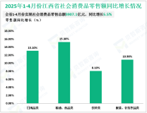 2025年1-4月份江西省社会消费品零售总额3907.1亿元，同比增长5.5%