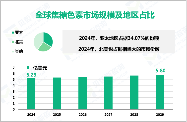 全球焦糖色素市场规模及地区占比