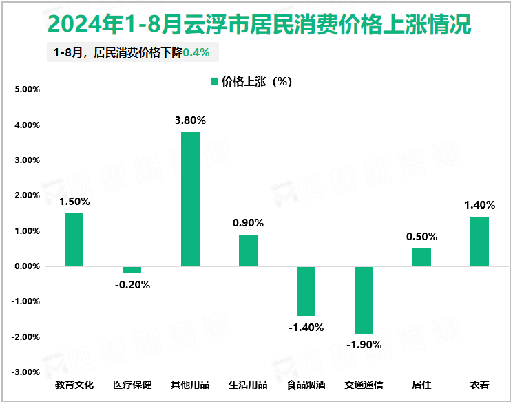 2024年1-8月云浮市居民消费价格上涨情况