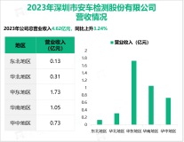 安车检测司长期专注于机动车检测领域，其营收在2023年为4.62亿元