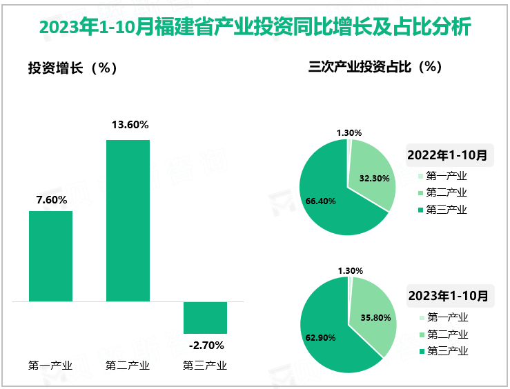 2023年1-10月福建省产业投资同比增长及占比分析