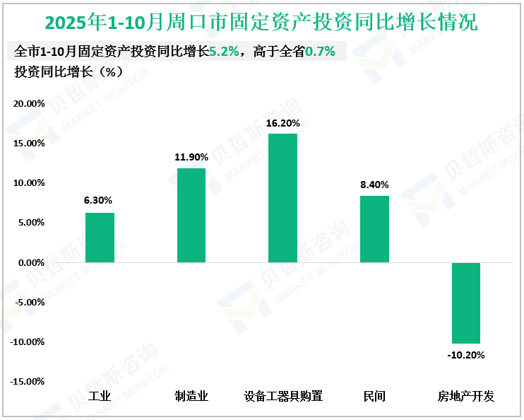2025年1-10月周口市固定资产投资同比增长情况