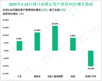 2025年1-10月周口市规模以上工业增加值同比增长7.9%，与前三季度持平