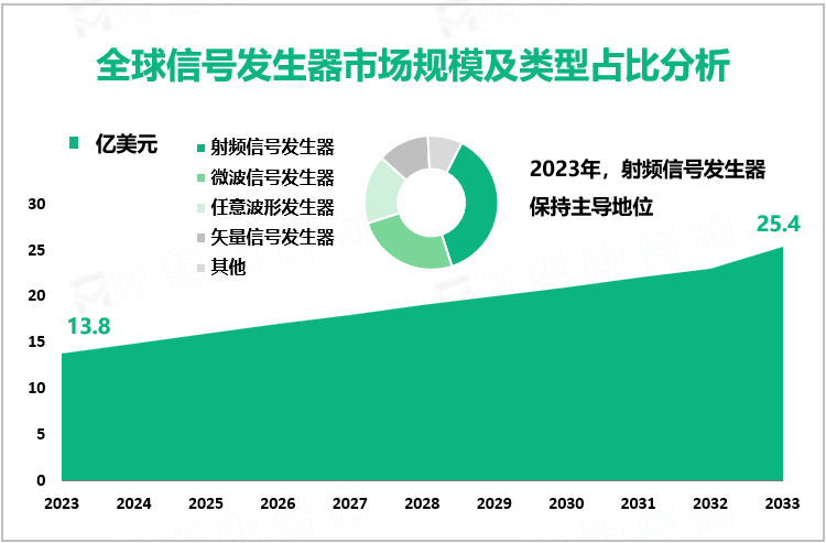 全球信号发生器市场规模及类型占比分析