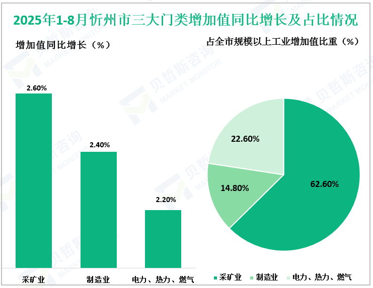 2025年1-8月忻州市三大门类增加值同比增长及占比情况