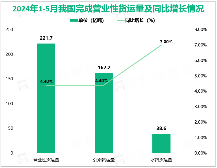 2024年1-5月我国完成营业性货运量及同比增长情况