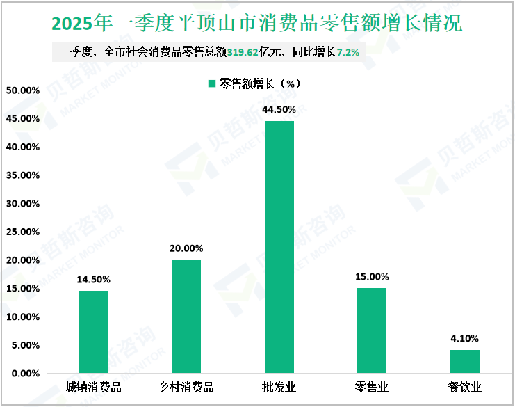 2025年一季度平顶山市消费品零售额增长情况