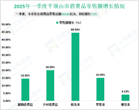 2025年一季度平顶山市社会消费品零售总额319.62亿元，同比增长7.2%