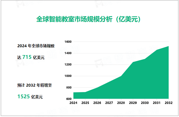 全球智能教室市场规模分析（亿美元）