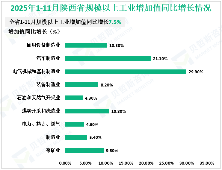 2025年1-11月陕西省规模以上工业增加值同比增长情况
