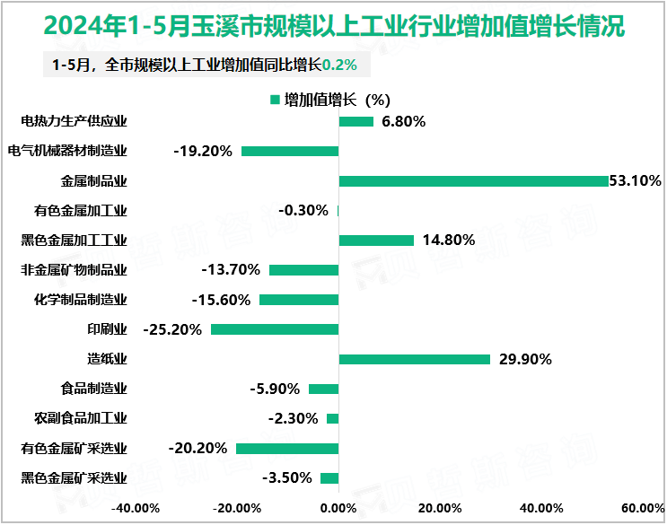 2024年1-5月玉溪市规模以上工业行业增加值增长情况