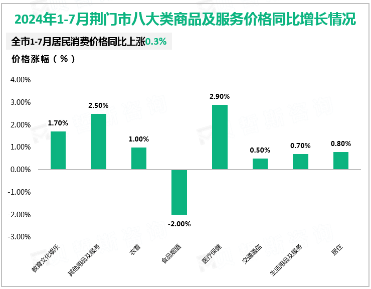 2024年1-7月荆门市八大类商品及服务价格同比增长情况