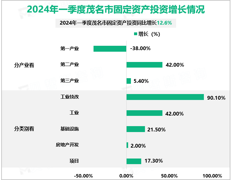 2024年一季度茂名市固定资产投资增长情况