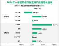 2024年一季度茂名市地区生产总值927.91亿元，同比增长3.4%