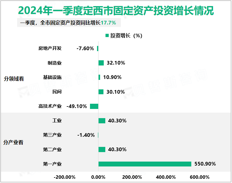 2024年一季度定西市固定资产投资增长情况