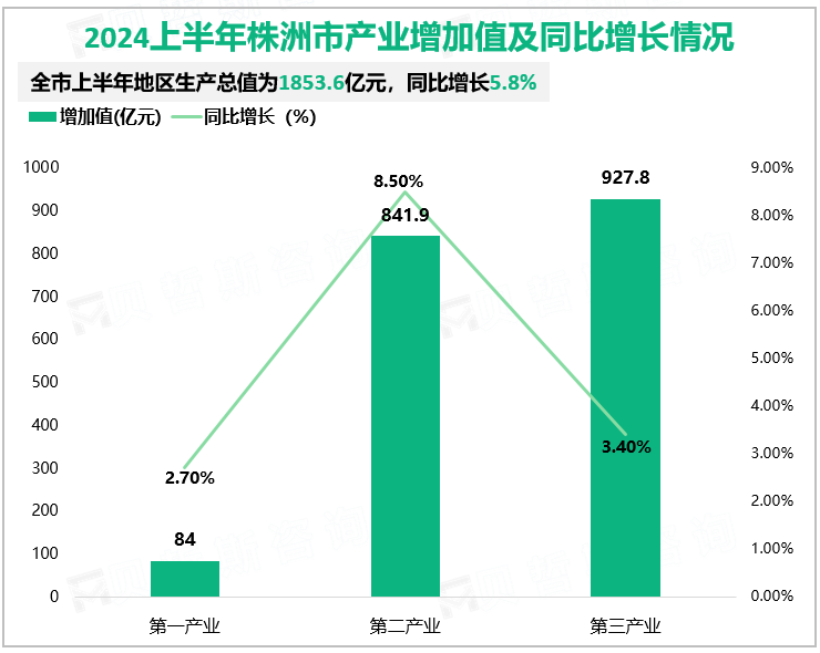 2024上半年株洲市产业增加值及同比增长情况