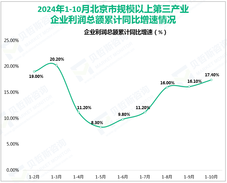 2024年1-10月北京市规模以上第三产业企业利润总额累计同比增速情况