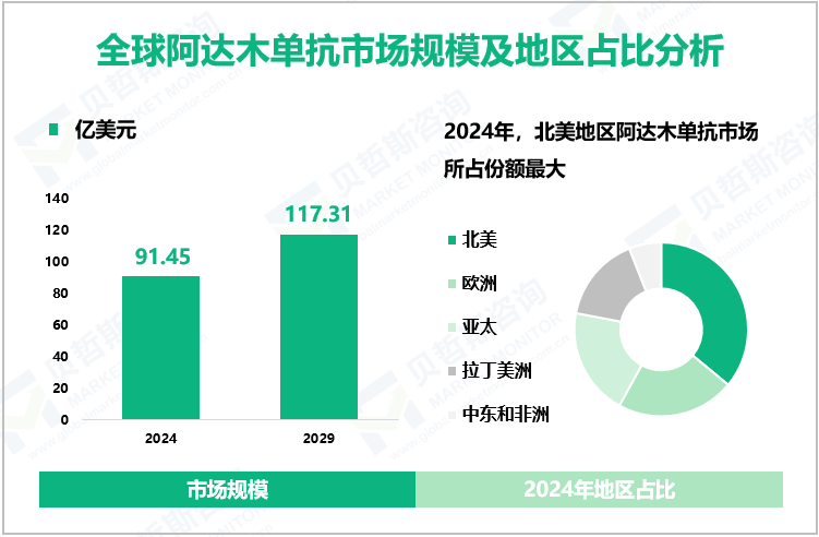 全球阿达木单抗市场规模及地区占比分析