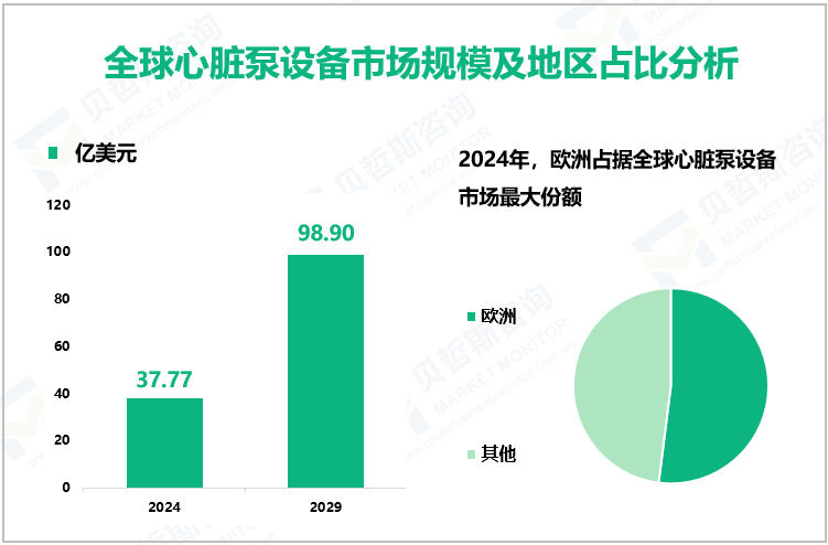 全球心脏泵设备市场规模及地区占比分析